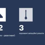 Ракета та безпілотники типу Shahed, запущені Росією